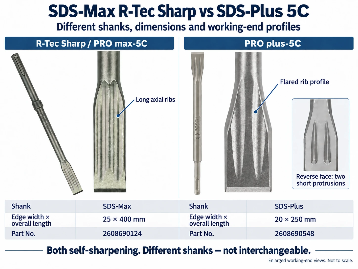 Bosch SDS-Max R-Tec Sharp vs. SDS-Plus 5C: Aufnahme, Profil und Auswahl