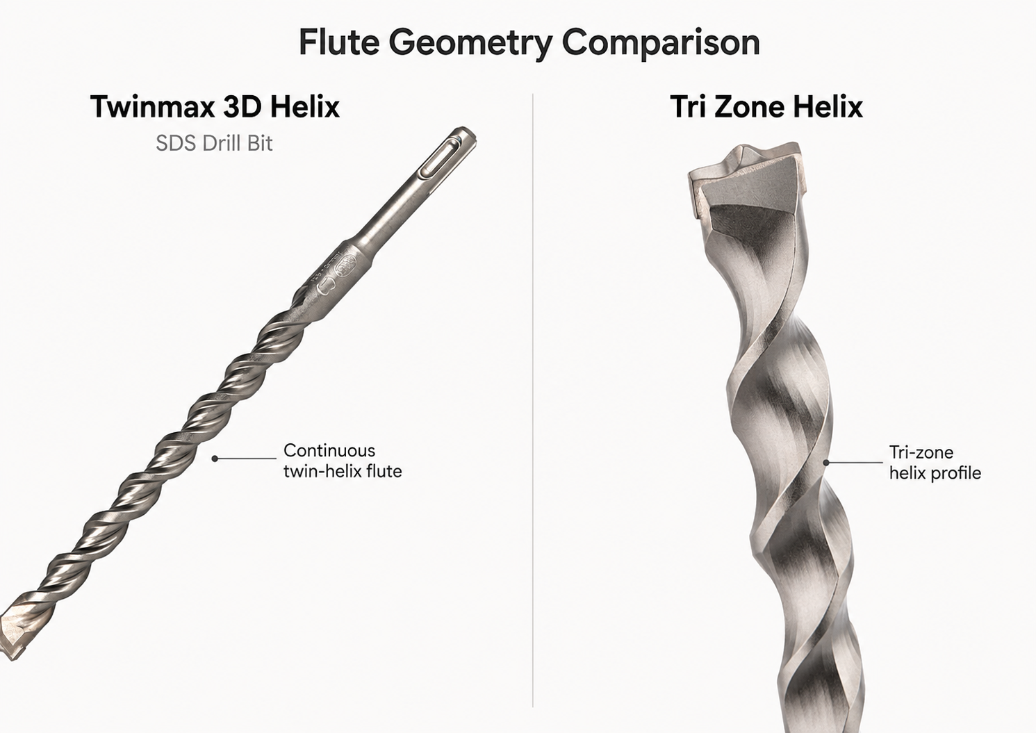 Heller Twinmax 3D Helix vs Diager Tri-Zone Helix: SDS-Wendelgeometrie im Vergleich