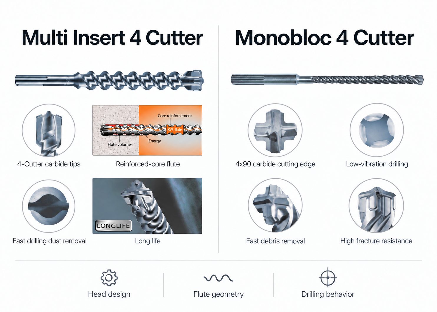 Multi-Insert 与 Monobloc 四刃 SDS 钻头:结构、过筋与选型