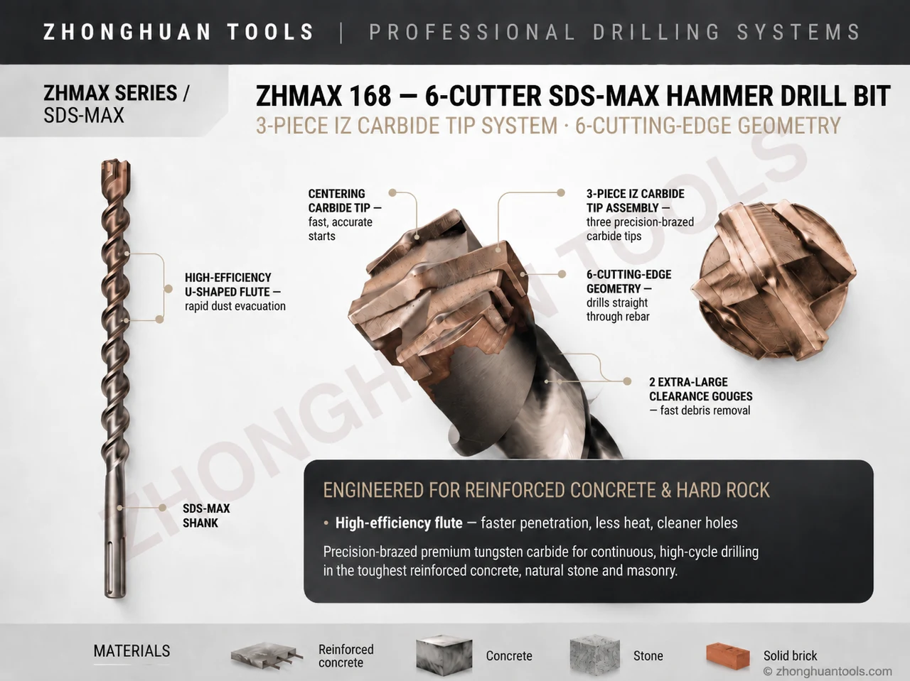 ZHMAX-168 marketing diagram showing the carbide head, six edges, flute and SDS-Max shank