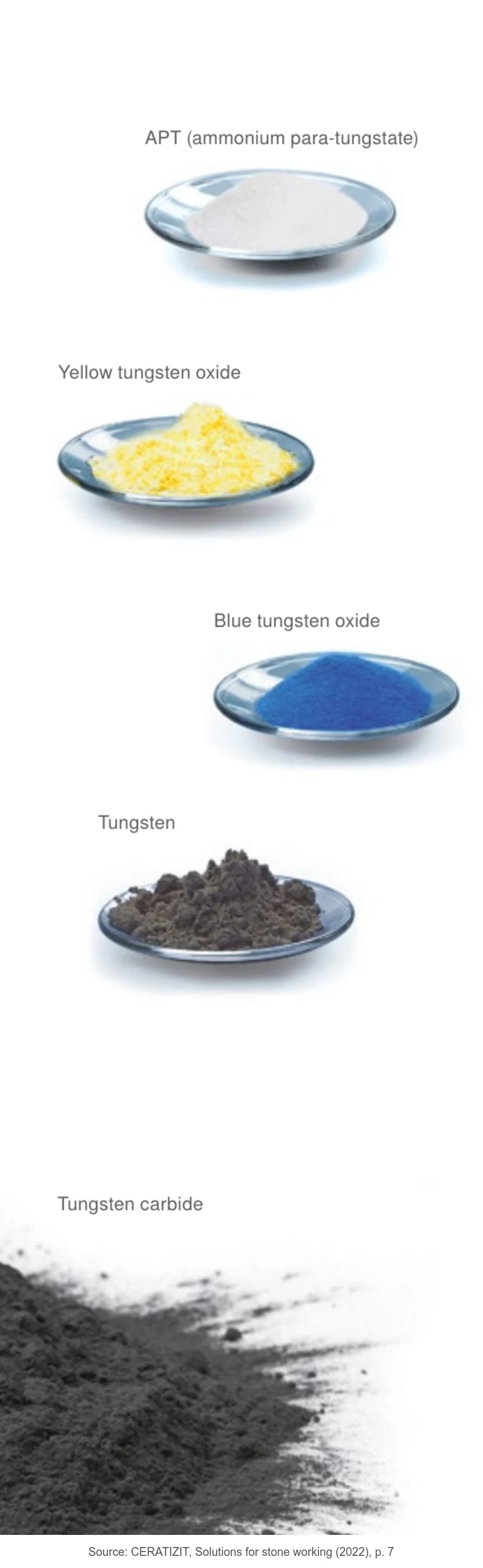 CERATIZIT extracto fuente que muestra APT, óxidos de tungsteno, tungsteno y polvo de carburo de tungsteno en la cadena de producción de carburo