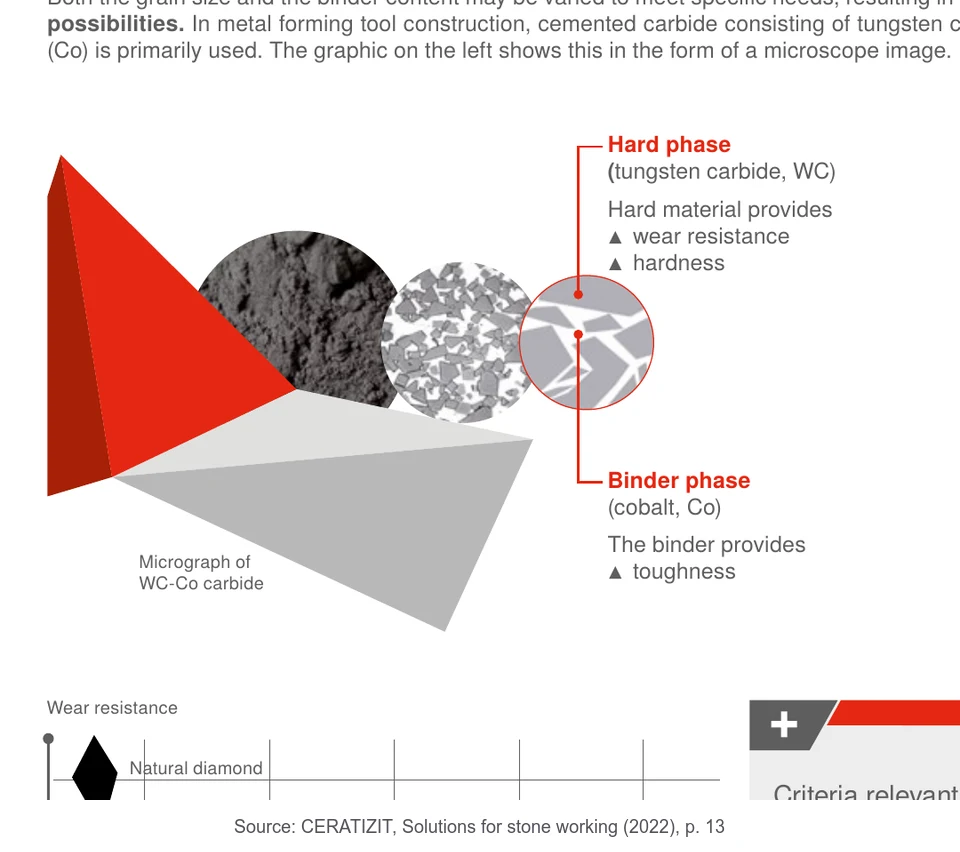 CERATIZIT diagrama de carburo de tungsteno WC fase dura y cobalto Co fase aglutinante
