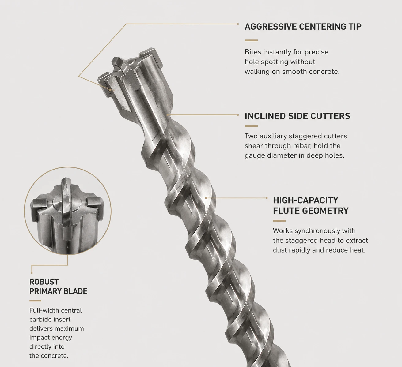 ZHMAX-7 Mehrsegment-4-Schneider SDS-Max-Kopf — beschriftete Darstellung: Zentrierspitze, durchgehende Haupt-Hartmetallschneide, zwei geneigte Seitenschneider, Hochleistungs-Nutgeometrie